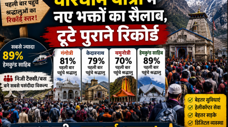 र्चारधाम यात्रा में नए भक्तों का सैलाब, टूटे पुराने रिकॉर्ड