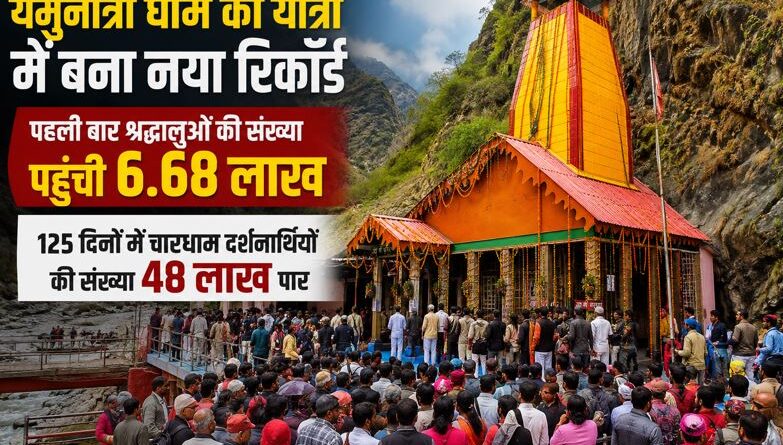 यमुनोत्री धाम की यात्रा में बना नया रिकॉर्ड, पहली बार श्रद्धालुओं की संख्या पहुंची 6.68 लाख, 125  दिनों में चारधाम दर्शनार्थियों की संख्या 48 लाख पार